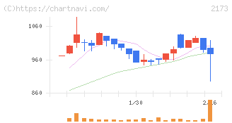 博展(2173)の日足チャート