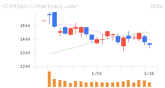 Ｌｉｂｅｒａｗａｒｅ(218A)の日足チャート