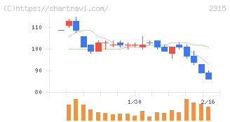 ＣＡＩＣＡ　ＤＩＧＩＴＡＬ(2315)の日足チャート