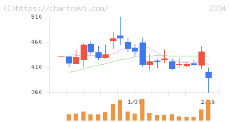 イオレ(2334)の日足チャート
