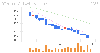 クオンタムソリューションズ(2338)の日足チャート
