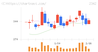トランスジェニックグループ(2342)の日足チャート