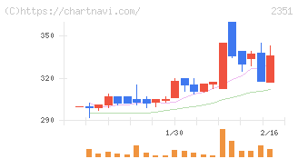ＡＳＪ(2351)の日足チャート