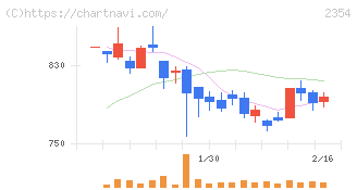 ＹＥ　ＤＩＧＩＴＡＬ(2354)の日足チャート