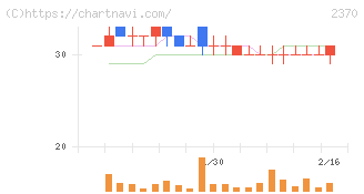 メディネット(2370)の日足チャート
