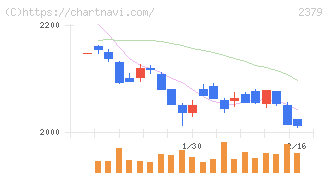 ディップ(2379)の日足チャート