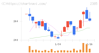 総医研ホールディングス(2385)の日足チャート