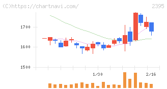 新日本科学(2395)の日足チャート