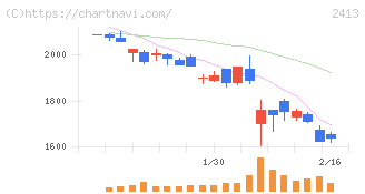 エムスリー(2413)の日足チャート