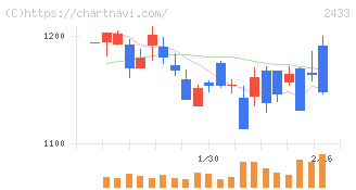 博報堂ＤＹホールディングス(2433)の日足チャート