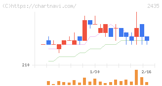 シダー(2435)の日足チャート