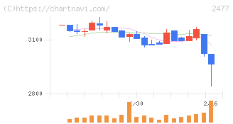 手間いらず(2477)の日足チャート