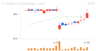 ジェイテック(2479)の日足チャート