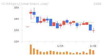 出前館(2484)の日足チャート
