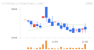 オリエンタルコンサルタンツホールディングス(2498)の日足チャート