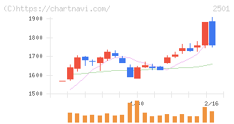 サッポロホールディングス(2501)の日足チャート