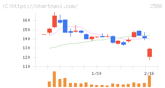 フルッタフルッタ(2586)の日足チャート