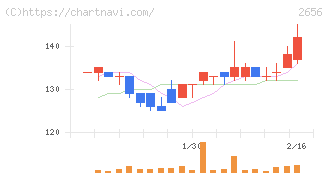ベクターホールディングス(2656)の日足チャート