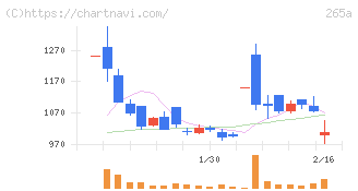 Ｈｍｃｏｍｍ(265A)の日足チャート