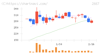 イメージ　ワン(2667)の日足チャート