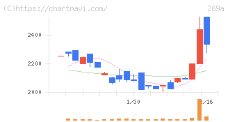 Ｓａｐｅｅｔ(269A)の日足チャート