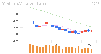 パルグループホールディングス(2726)の日足チャート