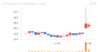 ひらまつ(2764)の日足チャート