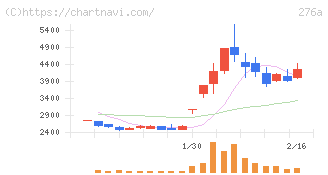ククレブ・アドバイザーズ(276A)の日足チャート