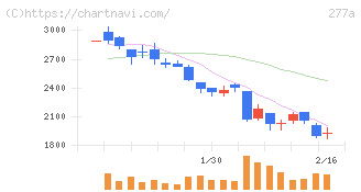 グロービング(277A)の日足チャート