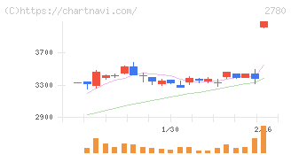 コメ兵ホールディングス(2780)の日足チャート