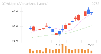 セリア(2782)の日足チャート
