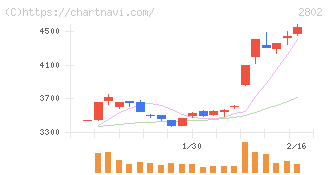 味の素(2802)の日足チャート