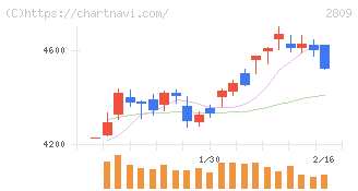 キユーピー(2809)の日足チャート