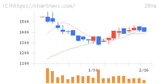 ＴＭＨ(280A)の日足チャート