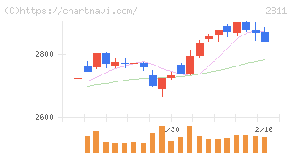 カゴメ(2811)の日足チャート