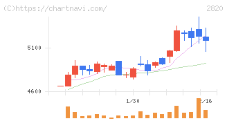 やまみ(2820)の日足チャート