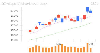 キオクシアホールディングス(285A)の日足チャート