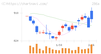 ユカリア(286A)の日足チャート