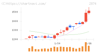ヨコレイ(2874)の日足チャート