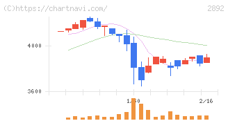 日本食品化工(2892)の日足チャート