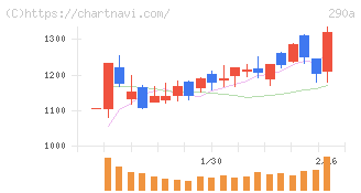 Ｓｙｎｓｐｅｃｔｉｖｅ(290A)の日足チャート