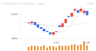 ＪＴ(2914)の日足チャート