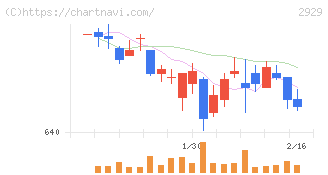 ファーマフーズ(2929)の日足チャート