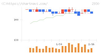 北の達人コーポレーション(2930)の日足チャート