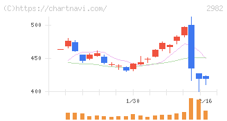ＡＤワークスグループ(2982)の日足チャート