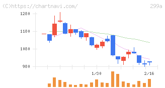 クラシル(299A)の日足チャート