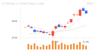 ヒューリック(3003)の日足チャート