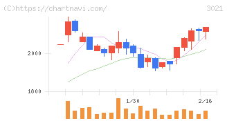 パシフィックネット(3021)の日足チャート