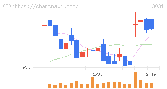 ラクーンホールディングス(3031)の日足チャート