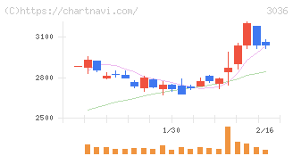 アルコニックス(3036)の日足チャート